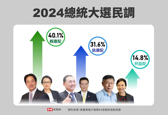 美丽岛电子报12/7日公布第84波追踪民调(制图/中时新闻网)