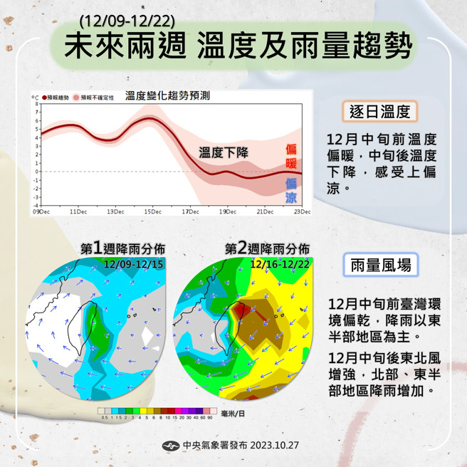中央气象署指出，12月中旬前半的天气温暖偏乾，但16日开始会逐渐变冷，北部、东半部的降雨也会增加。（图／中央气象署）