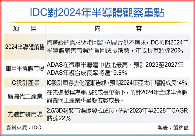 IDC对2024年半导体观察重点