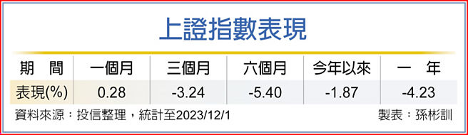 上證指數表現