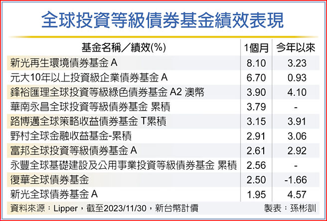 全球投资等级债券基金绩效表现