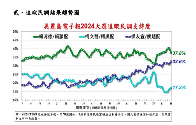 美丽岛电子报9日公布大选追踪民调第86波。(美丽岛电子报提供)