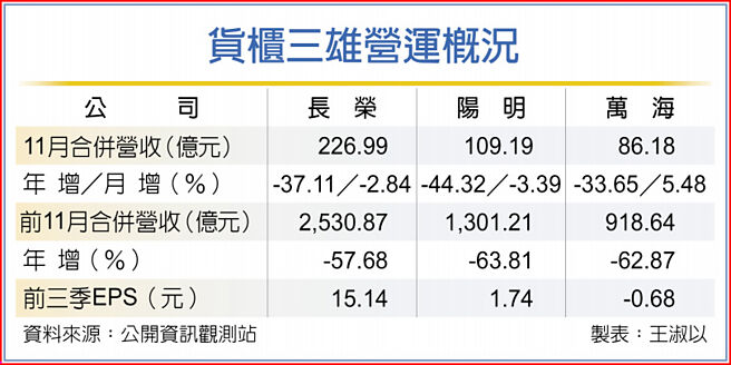 货柜三雄营运概况