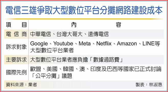 电信三雄争取大型数位平台分摊网路建设成本