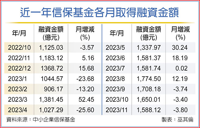 近一年信保基金各月取得融資金額