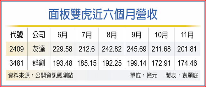 面板双虎近六个月营收