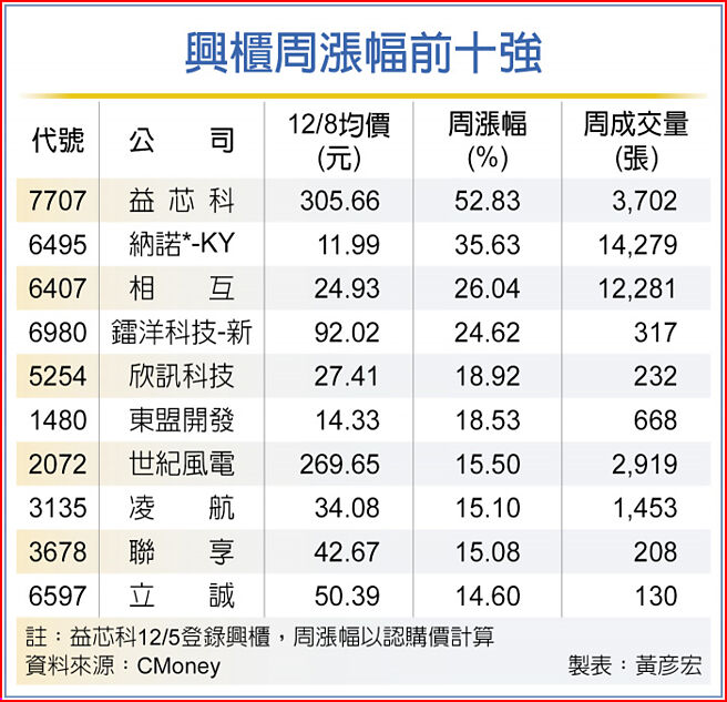 兴柜周涨幅前十强
