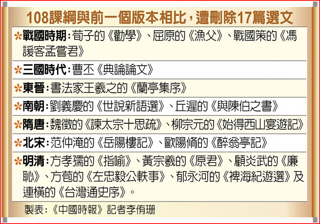 108课纲与前一个版本相比，遭删除17篇选文