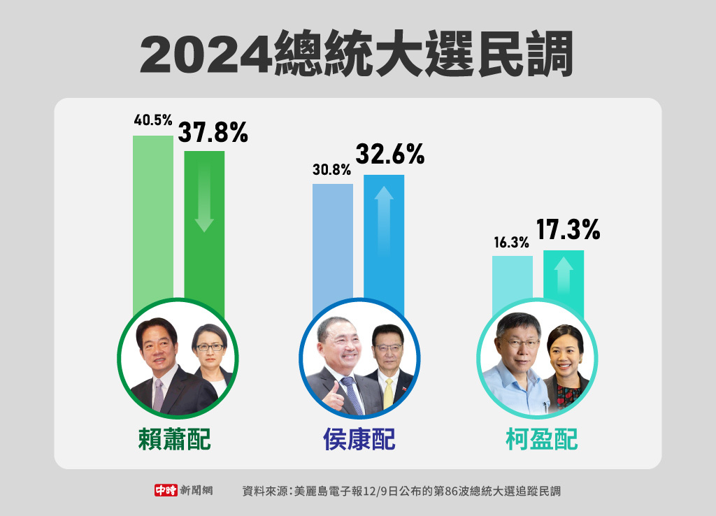 美麗島電子報12/9日公布的第86波總統大選追蹤民調(製圖/中時新聞網)