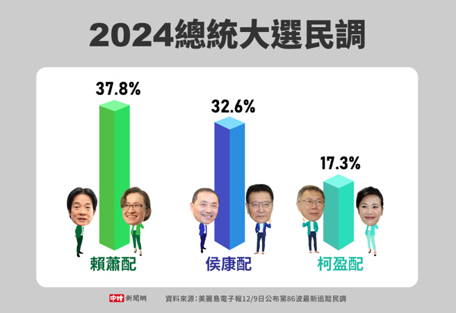 美丽岛电子报12/9日公布的2024总统大选第86波追踪民调(制图/中时新闻网)