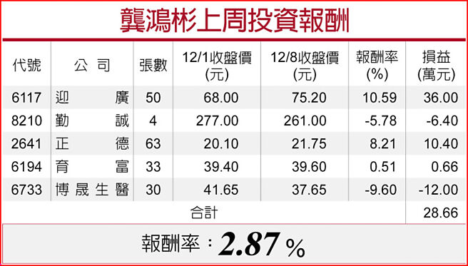 龔鴻彬上周投資報酬