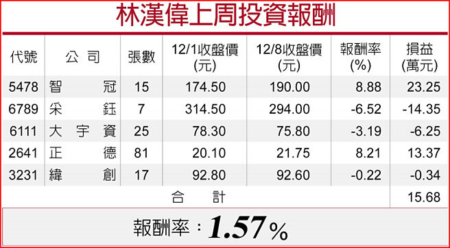 林汉伟上周投资报酬