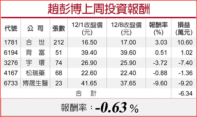 赵彭博上周投资报酬