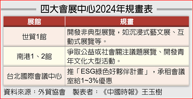 四大会展中心2024年规画表