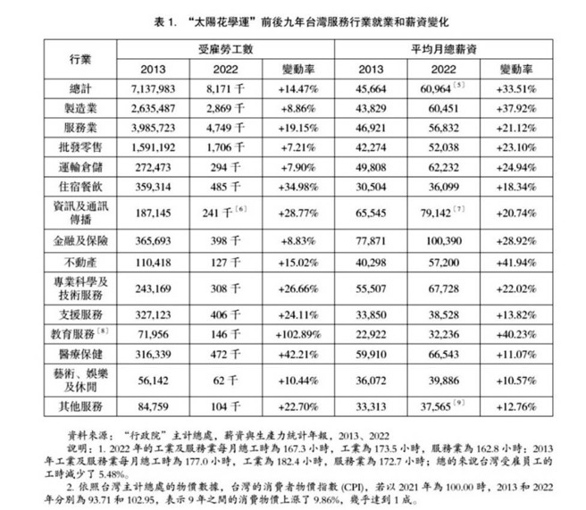 表1：「太阳花学运」前后九年台湾服务行业就业和薪资变化