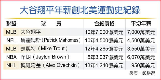 大谷翔平年薪創北美運動史紀錄
