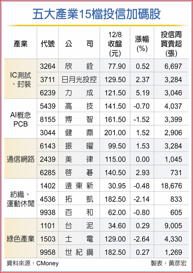 五大产业15檔投信加码股