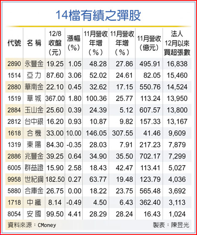 14檔有绩之弹股