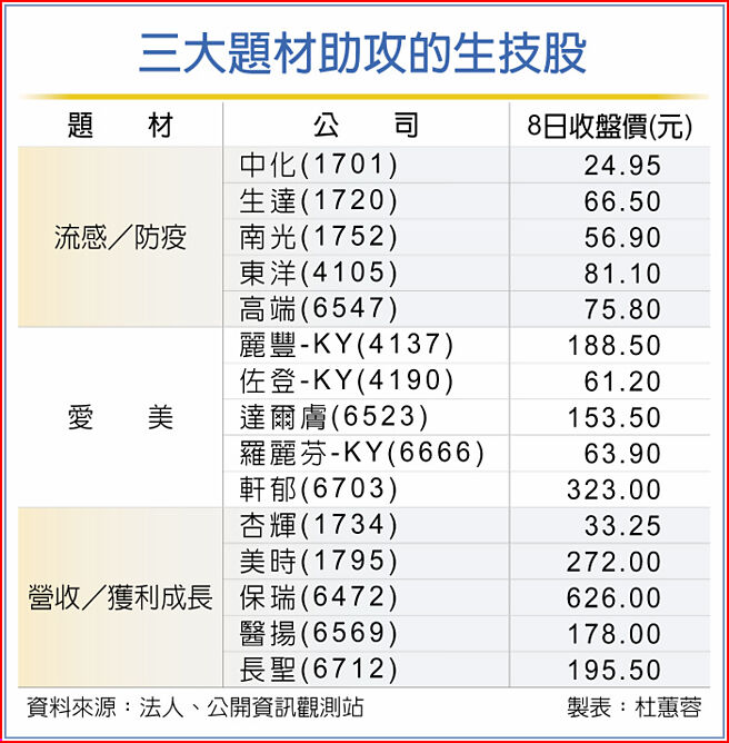 三大題材助攻的生技股