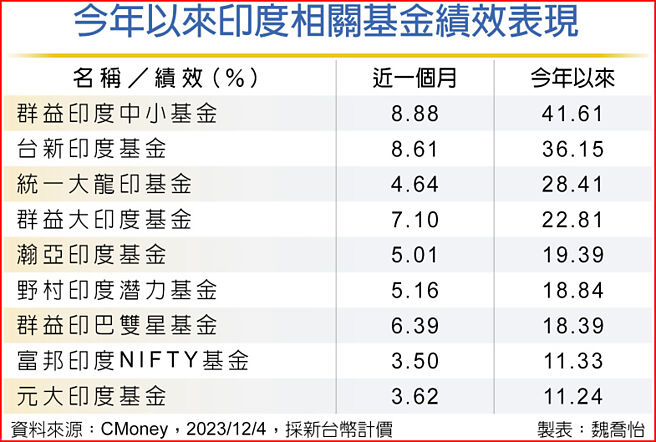 今年以來印度相關基金績效表現