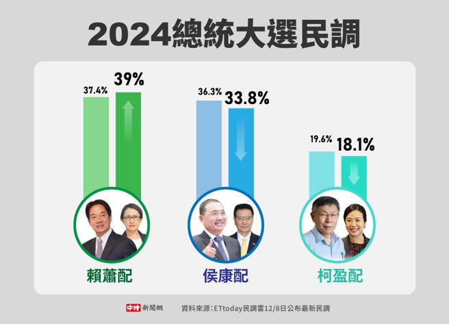 ETtoday民调云12/8日公布的总统大选最新民调(制图/中时新闻网)