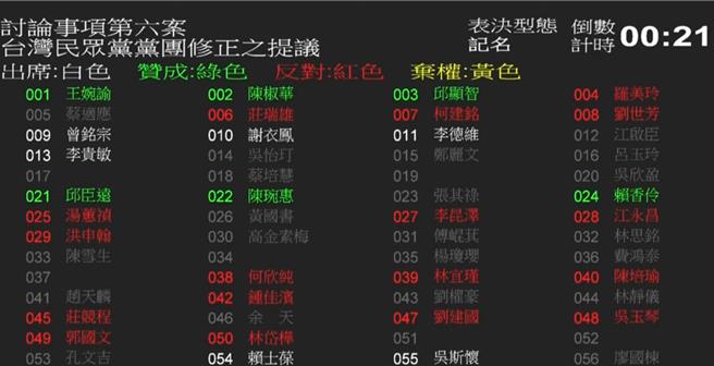 2024年总统及立委选举进入倒数，立法院长游锡堃11月初召集党团协商未获共识，民眾党团等党团皆反对。（摘自立法院直播）