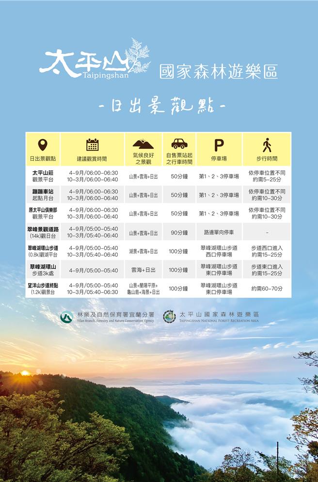 元旦當日若氣候良好，宜蘭分署推薦7處可在太平山欣賞日出的景點。（林業及自然保育署宜蘭分署提供／吳佩蓉宜蘭傳真）