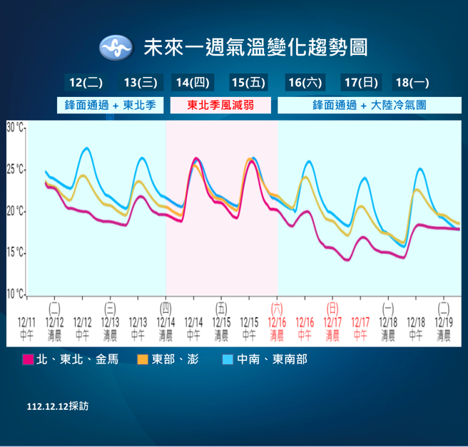 气象署分析未来温度趋势。（气象署提供）