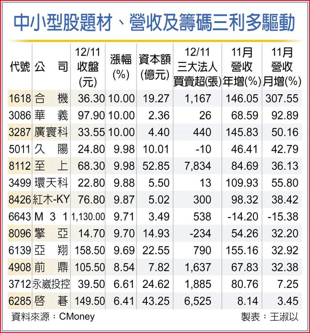 中小型股題材、營收及籌碼三利多驅動