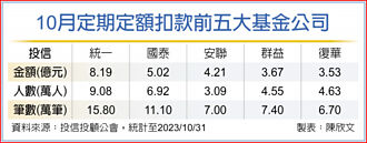 10月台股基金熱 統一投信稱霸定期定額