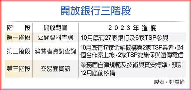 开放银行三阶段