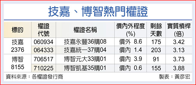 技嘉、博智热门权证