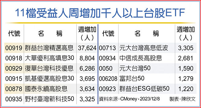 11檔受益人周增加千人以上台股ETF