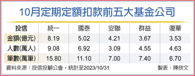 10月定期定額扣款前五大基金公司