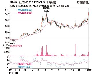 熱門股－紅木-KY 業績成長價量揚