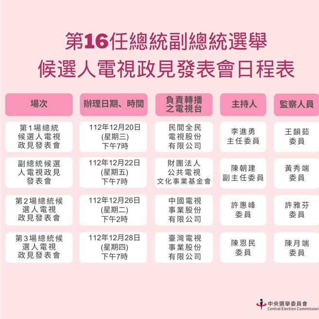 三場總統候選人政見會將於12月20日晚上7點、26日下午2點、28日晚上7點舉行，副總統候選人政見會12月22日晚上7點舉行。（中選會提供／楊亞璇台北傳真）