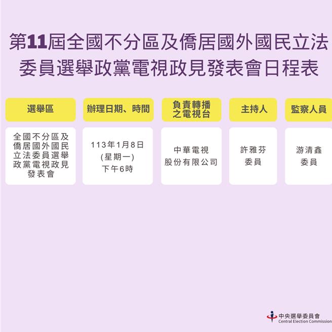中選會也說，第11屆全國不分區及僑居國外國民立法委員選舉將首次舉辦政黨電視政見發表會，時間訂於2024年1月8日晚間6點於華視直播。（中選會提供／楊亞璇台北傳真）