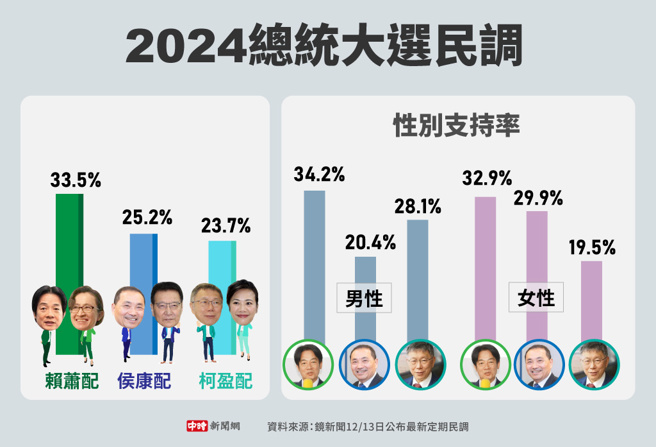 镜新闻12/13日公布最新定期民调(制图/中时新闻网)