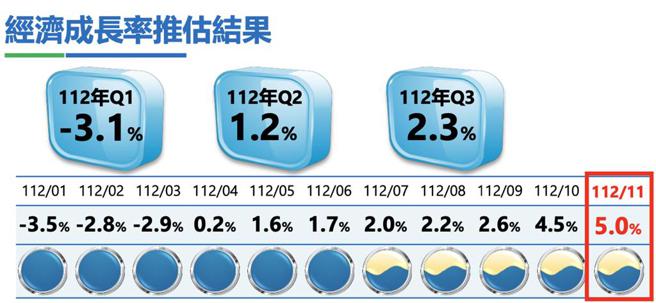 台綜院電力景氣指數（EPI）預測11月經濟成長5.0％，第四季成長5.2％。資料來源／台綜院