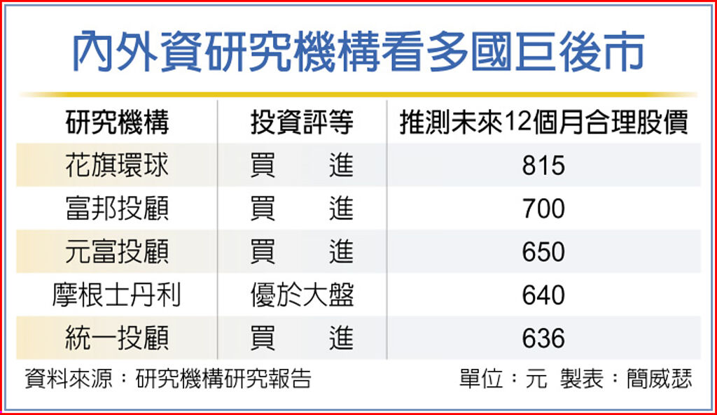 內外資研究機構看多國巨後市