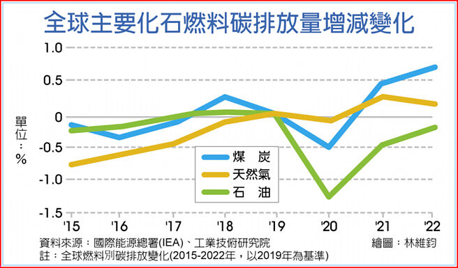 全球主要化石燃料碳排放量增减变化