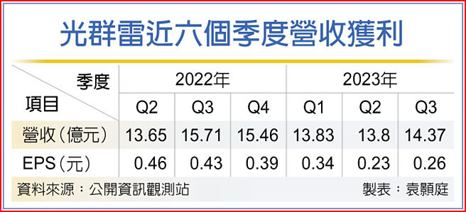 光群雷近六个季度营收获利