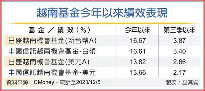 越南基金今年以來績效表現
