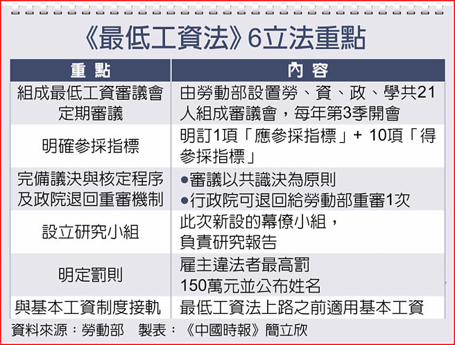 《最低工資法》6立法重點