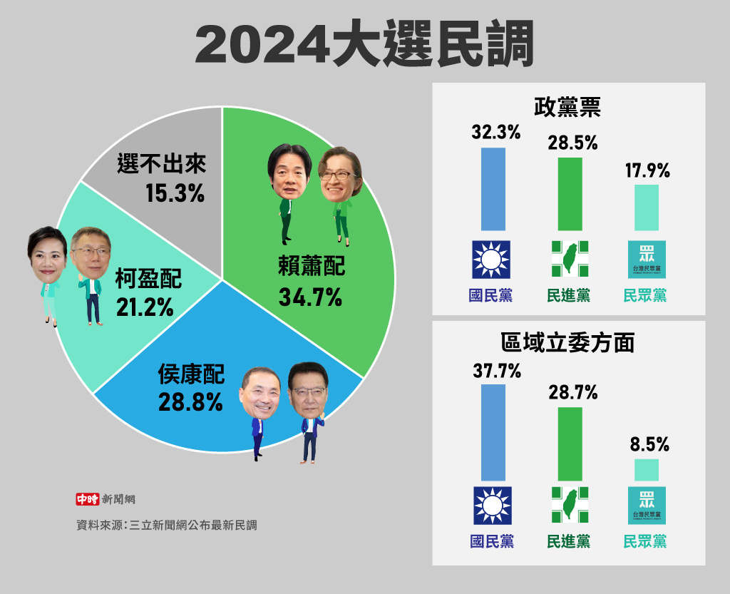 三立新聞網公布最新民調(製圖/中時新聞網)