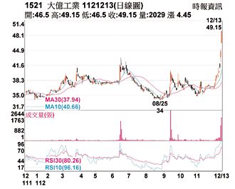 熱門股－大億 鎖住漲停均線上揚