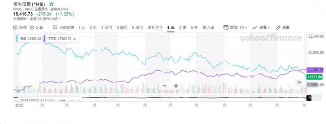 2023年11月29日台股加权指数17400多点，虽超越港股恒生指数17042点的「黄金交叉」，证券界分析这样比较其实并无意义。（图／截自雅虎财经）
