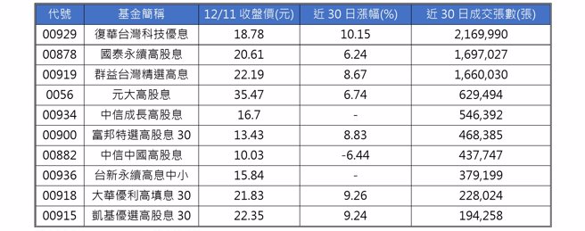資料來源：Cmoney，資料日期：2023/12/12