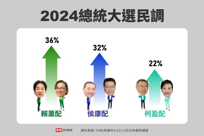 TVBS民調中心12/13日公布最新調查(製圖/中時新聞網)