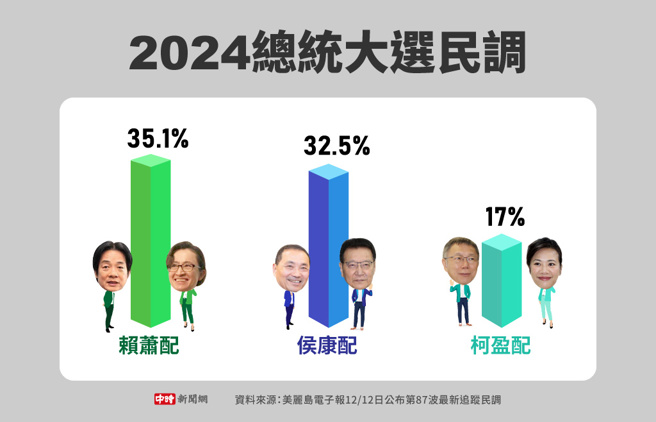美丽岛电子报12/12日公布的民调(制图/中时新闻网)